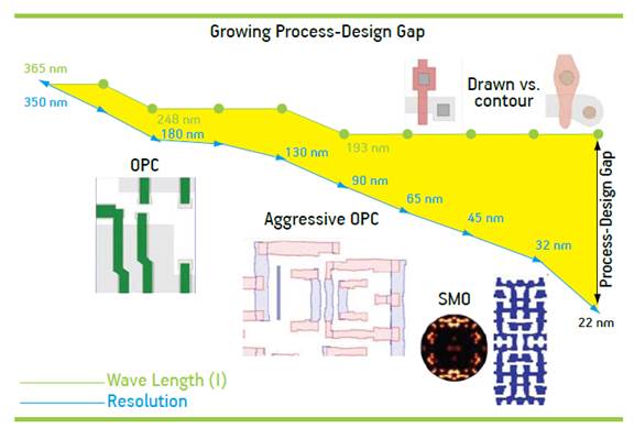 Process-Design Gap