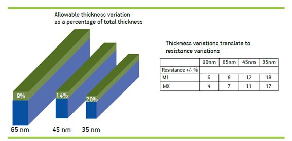 Thickness Variation