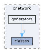 xnetwork/generators