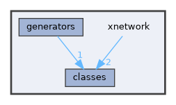 xnetwork